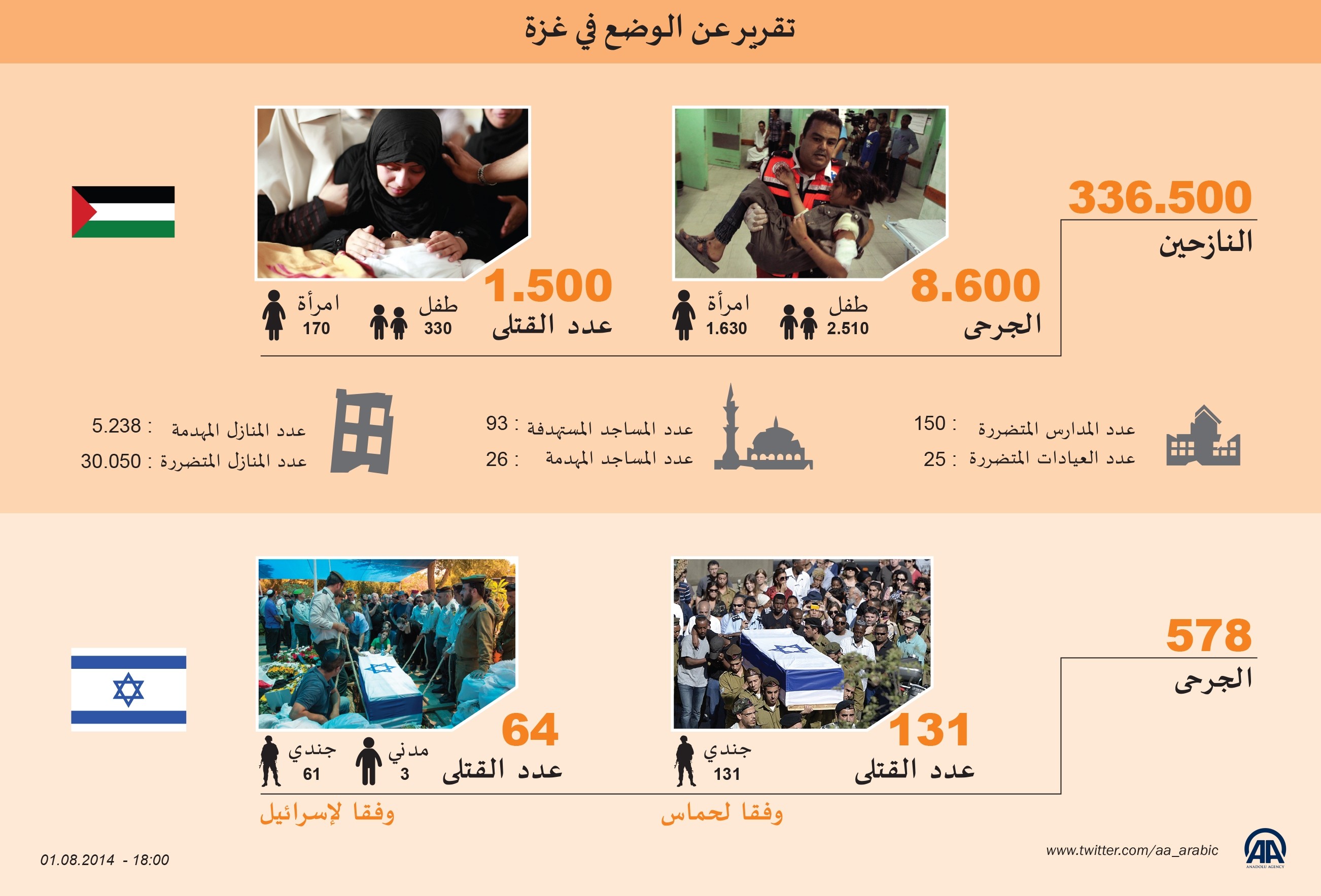 ارتفاع ضحايا الحرب