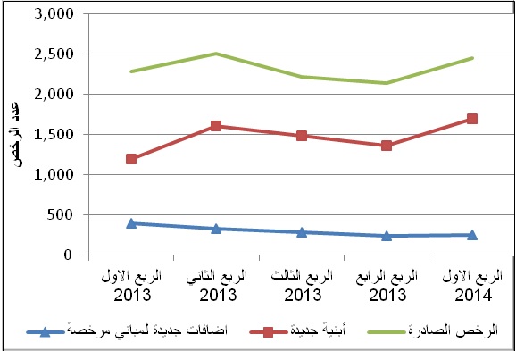 الإحصاء: ارتفاع الرقم