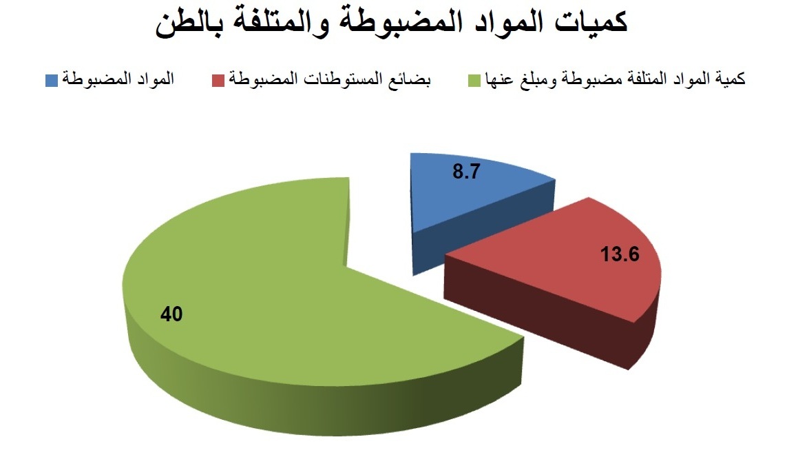 إتلاف 40 طنا مواد غذائية