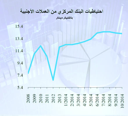 14 مليار دينار موجودات البنك المركزي الأردني بنهاية العام الماضي