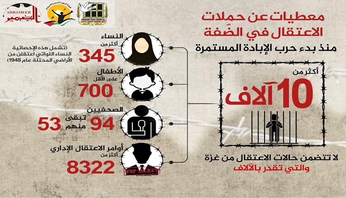 تصاعد حملات الاعتقال في الضفة الغربية والقدس منذ بداية حرب الإبادة


