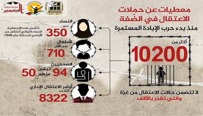 حصيلة حملات الاعتقال في الضفة الغربية منذ بدء حرب الإبادة في 7 أكتوبر

